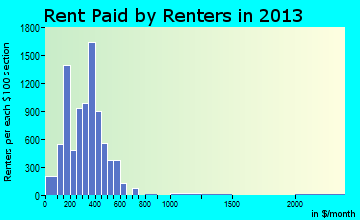 Johnstown rent paid by renters for apartments graph