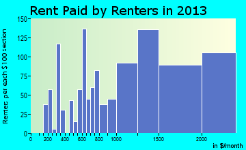 Norco rent paid by renters for apartments graph