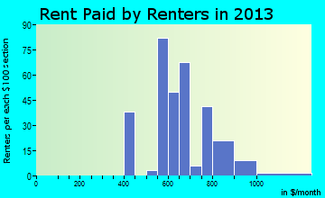 Leesport rent paid by renters for apartments graph