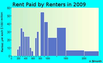 Jamestown rent paid by renters for apartments graph