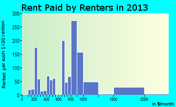 Wakefield-Peacedale rent paid by renters for apartments graph
