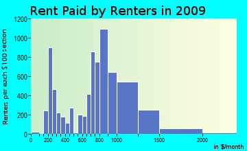 North Providence rent paid by renters for apartments graph