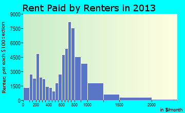 Providence rent paid by renters for apartments graph