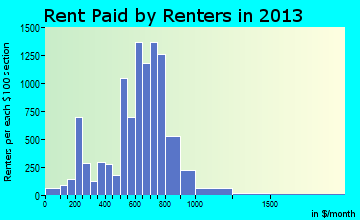 Central Falls rent paid by renters for apartments graph