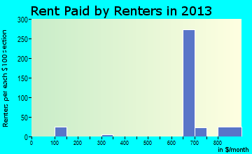 Bradford rent paid by renters for apartments graph
