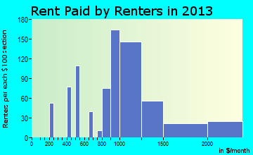 Bluffton rent paid by renters for apartments graph