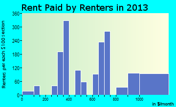 Burton rent paid by renters for apartments graph