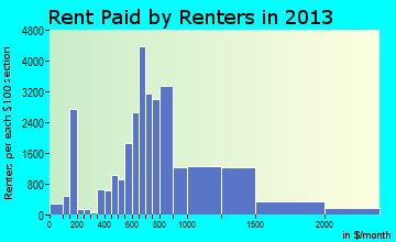 Charleston rent paid by renters for apartments graph