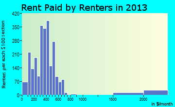 Clinton rent paid by renters for apartments graph