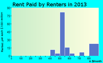 Cottageville rent paid by renters for apartments graph