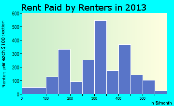 Dillon rent paid by renters for apartments graph