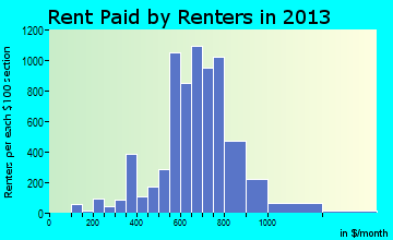 Dentsville rent paid by renters for apartments graph