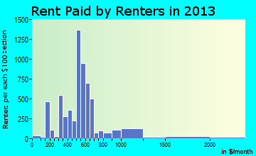 Easley rent paid by renters for apartments graph