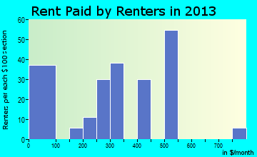Eastover rent paid by renters for apartments graph