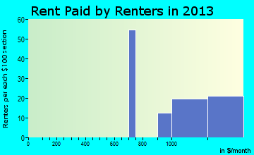 Occidental rent paid by renters for apartments graph