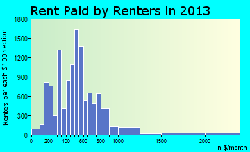 Florence rent paid by renters for apartments graph