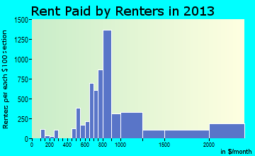 Hilton Head Island rent paid by renters for apartments graph