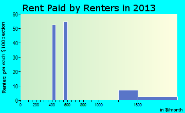 Hollywood rent paid by renters for apartments graph