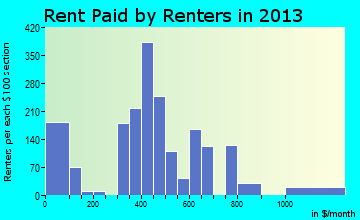 Homeland Park rent paid by renters for apartments graph