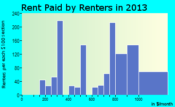 Irmo rent paid by renters for apartments graph