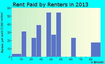 Jefferson rent paid by renters for apartments graph