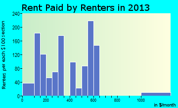 Kingstree rent paid by renters for apartments graph