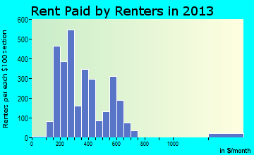 Laurens rent paid by renters for apartments graph