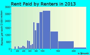 Ontario rent paid by renters for apartments graph