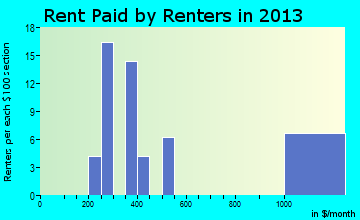 Mayesville rent paid by renters for apartments graph