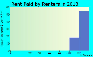 Murphys Estates rent paid by renters for apartments graph