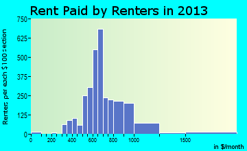 North Myrtle Beach rent paid by renters for apartments graph