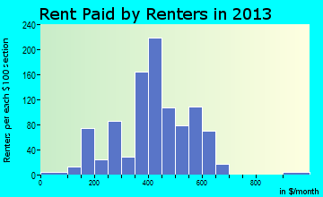 Pageland rent paid by renters for apartments graph