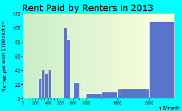 Orinda rent paid by renters for apartments graph