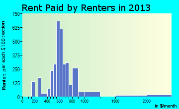 Red Hill rent paid by renters for apartments graph