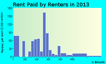 Ridgeland rent paid by renters for apartments graph