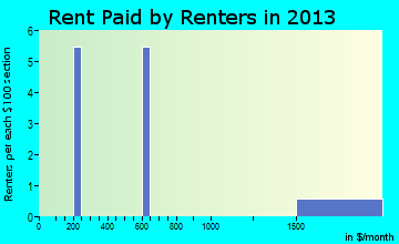 Rockville rent paid by renters for apartments graph