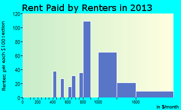 Pacheco rent paid by renters for apartments graph