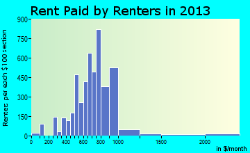 Simpsonville rent paid by renters for apartments graph