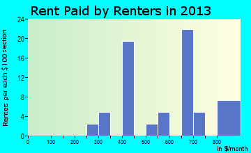 Summit rent paid by renters for apartments graph