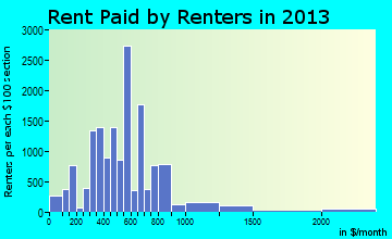 Sumter rent paid by renters for apartments graph