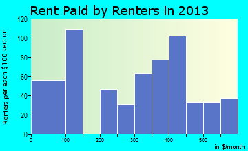 Varnville rent paid by renters for apartments graph