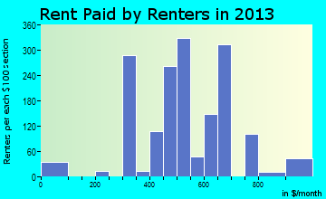 Welcome rent paid by renters for apartments graph