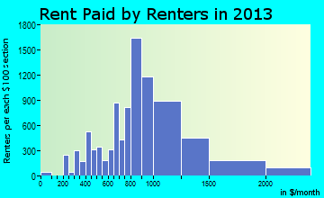 Palm Desert rent paid by renters for apartments graph