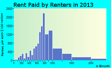 Palm Springs rent paid by renters for apartments graph