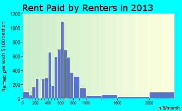 Aiken rent paid by renters for apartments graph