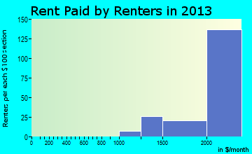 Palos Verdes Estates rent paid by renters for apartments graph
