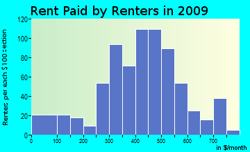 Macedonia rent paid by renters for apartments graph