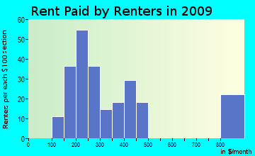 Sardinia rent paid by renters for apartments graph