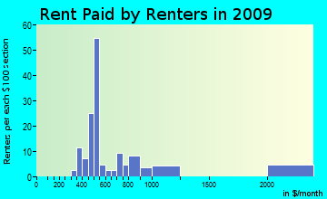 Green Pond rent paid by renters for apartments graph
