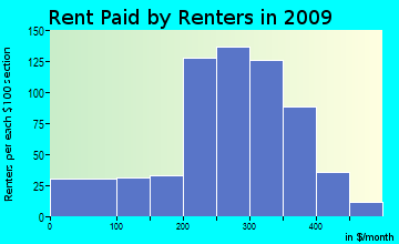 Hamer rent paid by renters for apartments graph